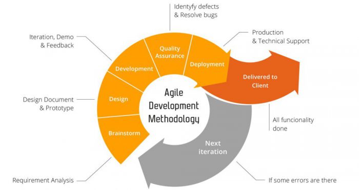 The advantages of Agile project management – what does it mean for the client? Agile Development Methodology