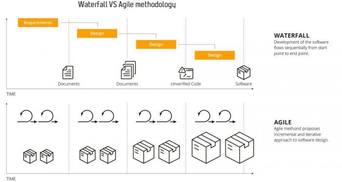 The advantages of Agile project management – what does it mean for the client? Waterfall vs Agile methodology