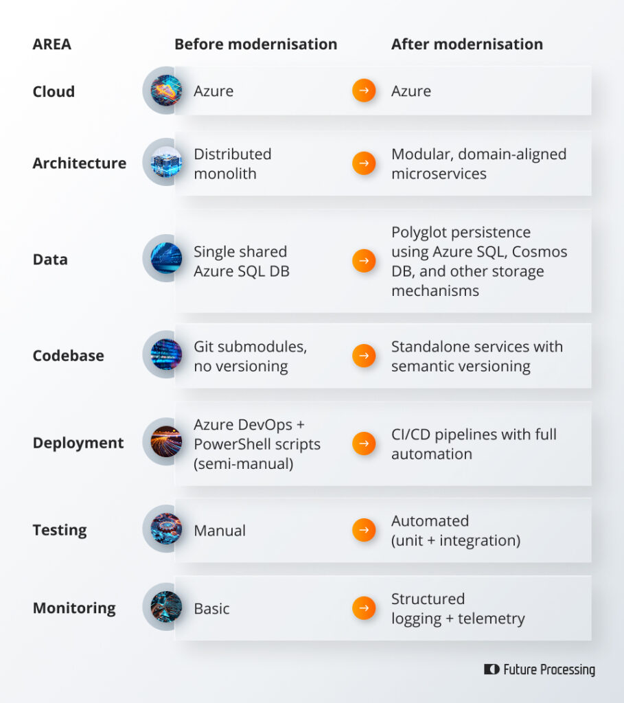 A shift in technology