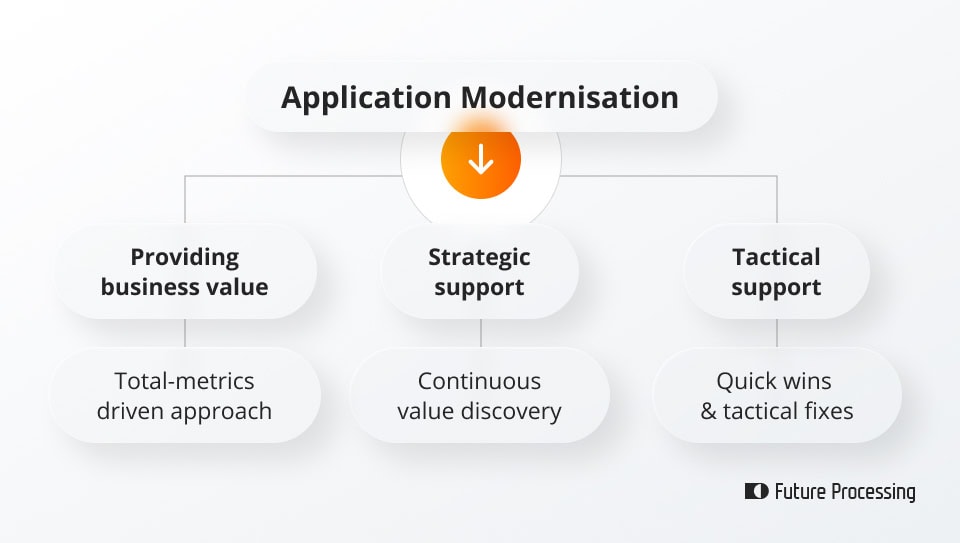 Application-Modernisation