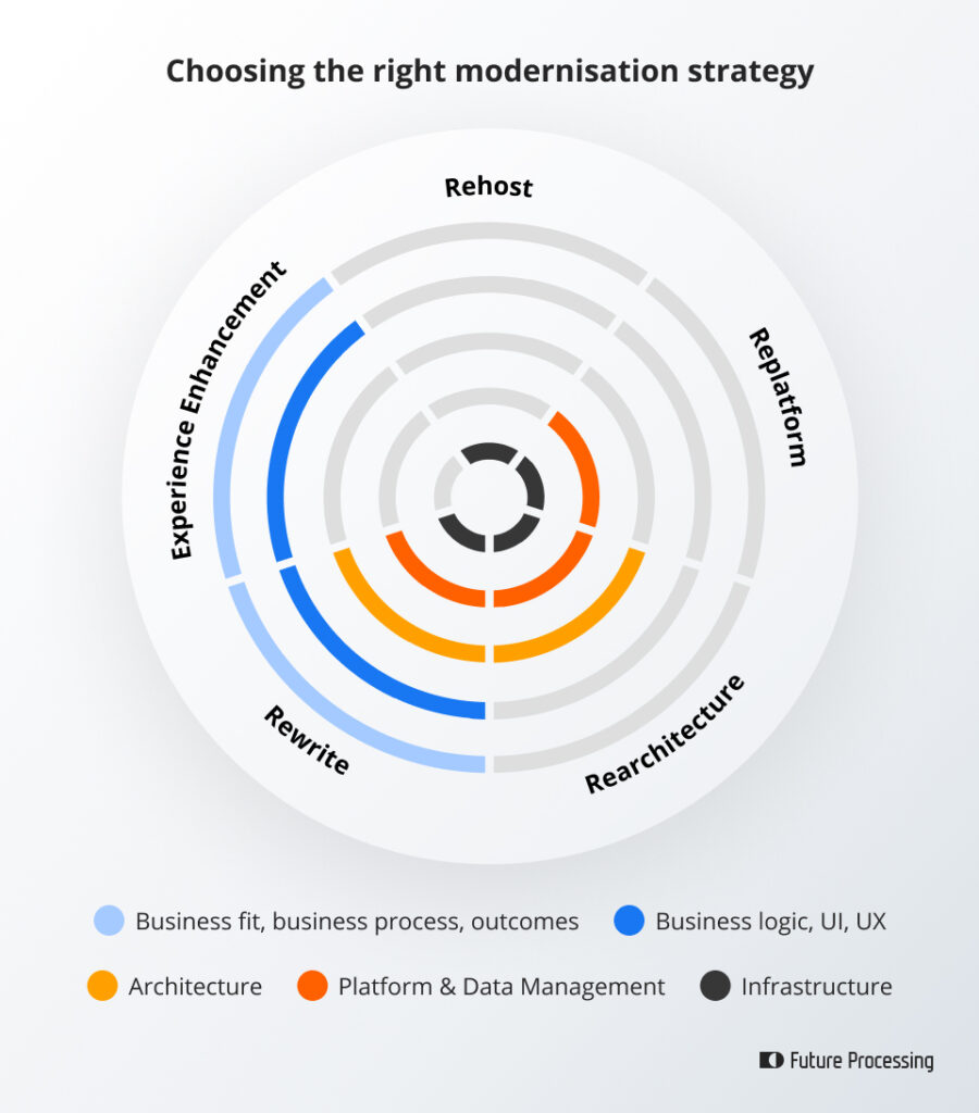 How different modernisation approaches map to complexity layers, and how deeply each type of change cuts across the stack
