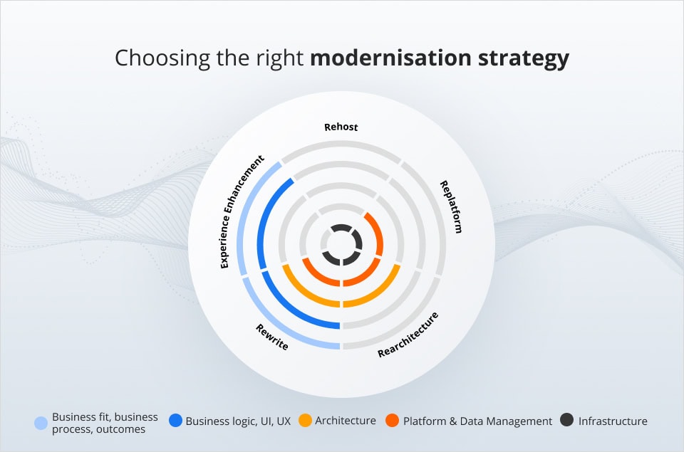 Choosing the right modernisation strategy