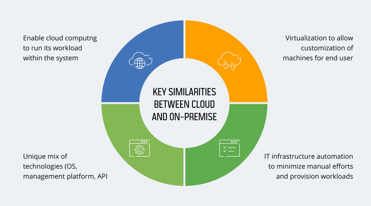 Cloud vs. On Premise Software: Differences, Benefits and Risks Key similarities between Cloud and On-Premise solution