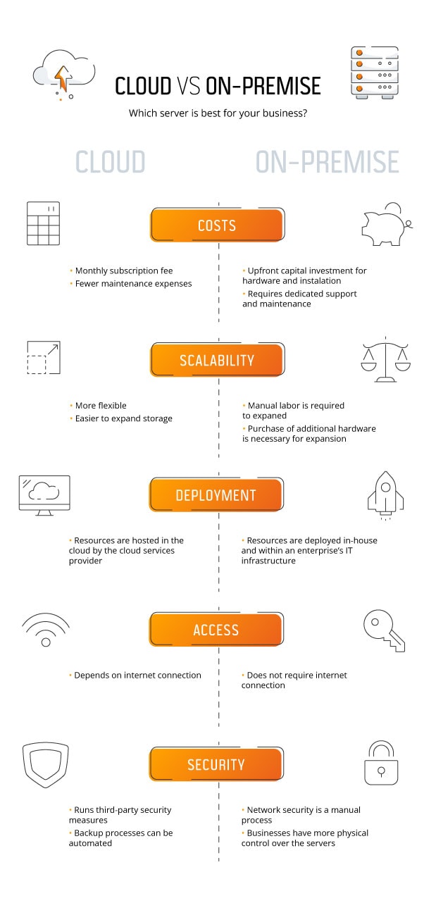 Cloud vs. On Premise Software: Differences, Benefits and Risks cloud vs on-premise solution