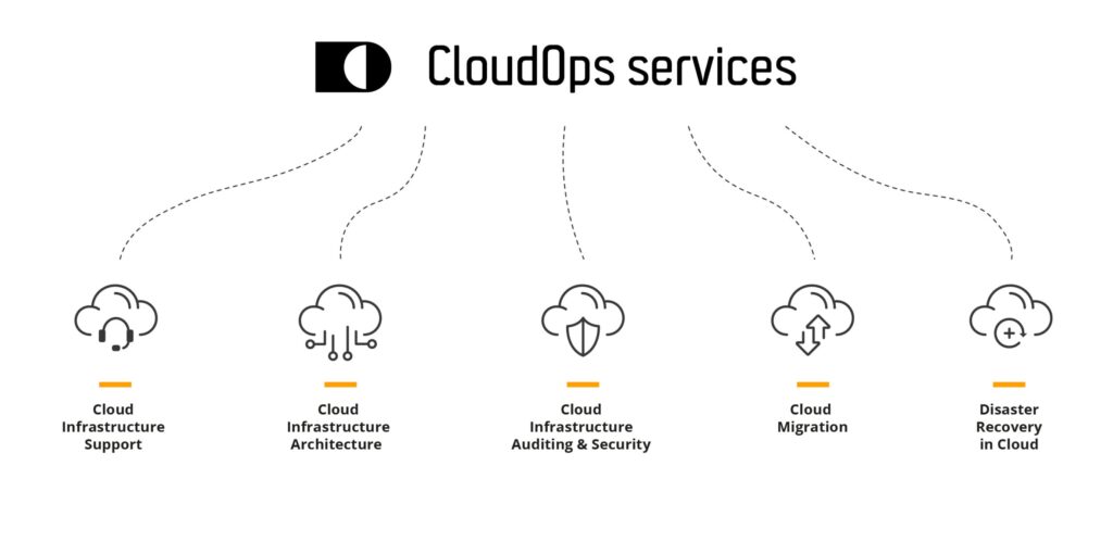 How to implement cloud computing? CloudOps solutions cloud based businesses 01 scaled
