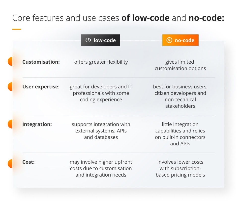 Low-code vs. no-code strategy: how to choose the right approach? Core features of low-code and no-code