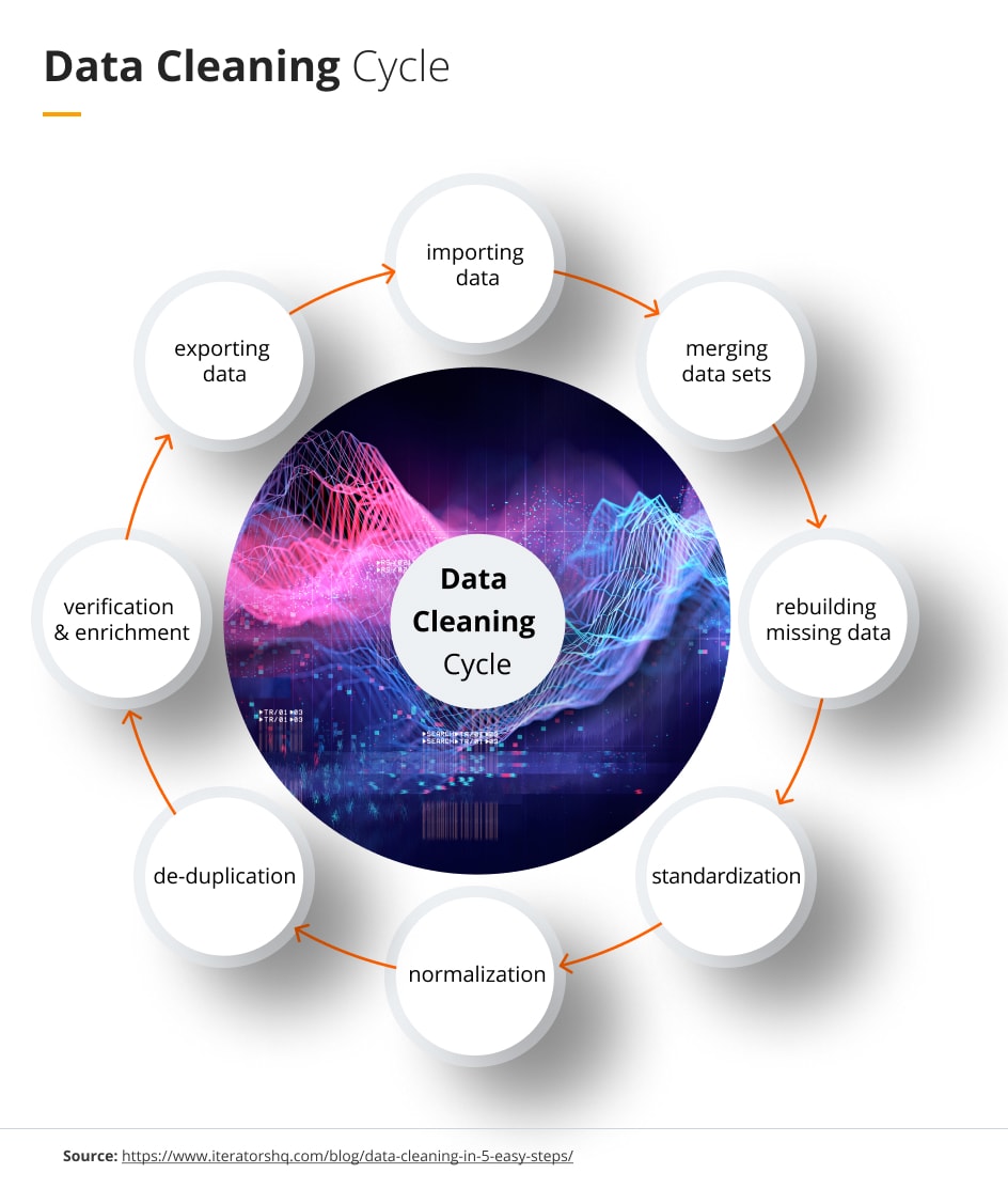 Data Cleaning Cycle