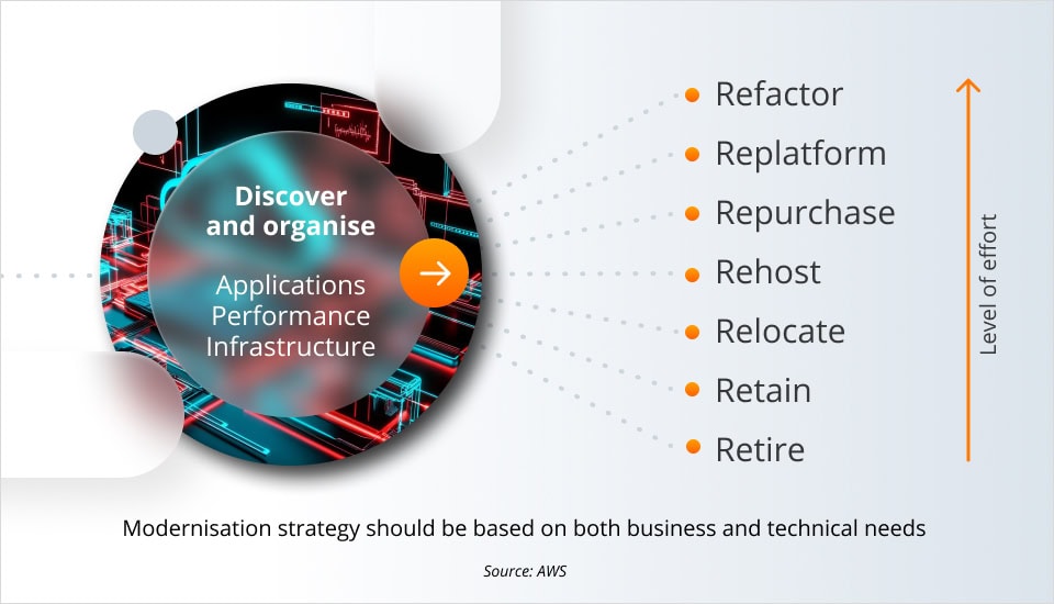 Modernisation strategy