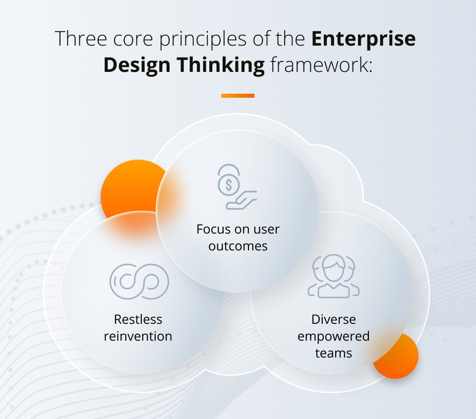 Enterprise Design Thinking: how to start business innovations? Enterprise Design Thinking framework