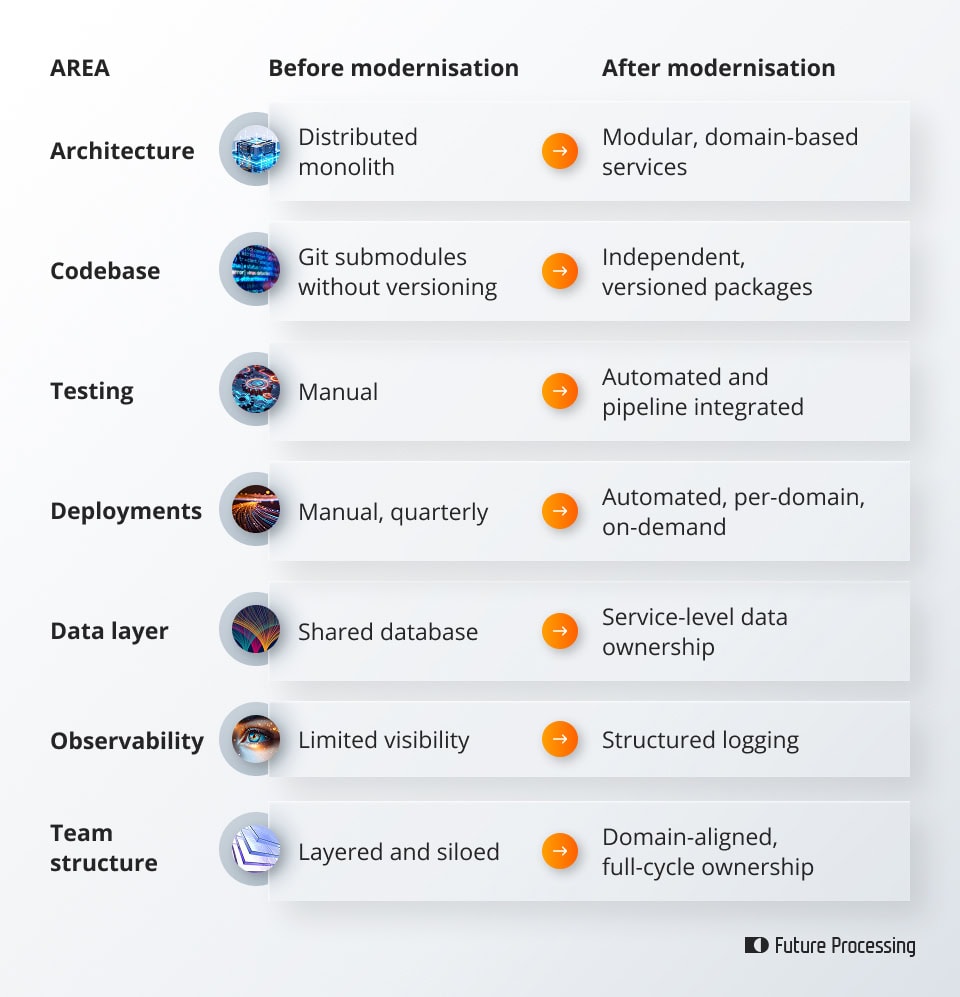 The gains in performance
