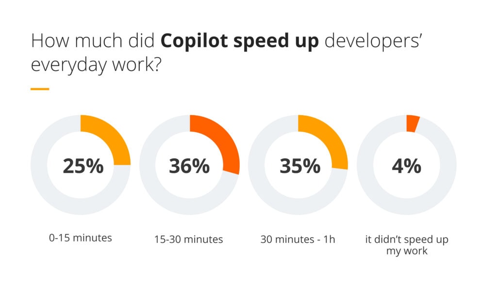GitHub Copilot speeding up developers work