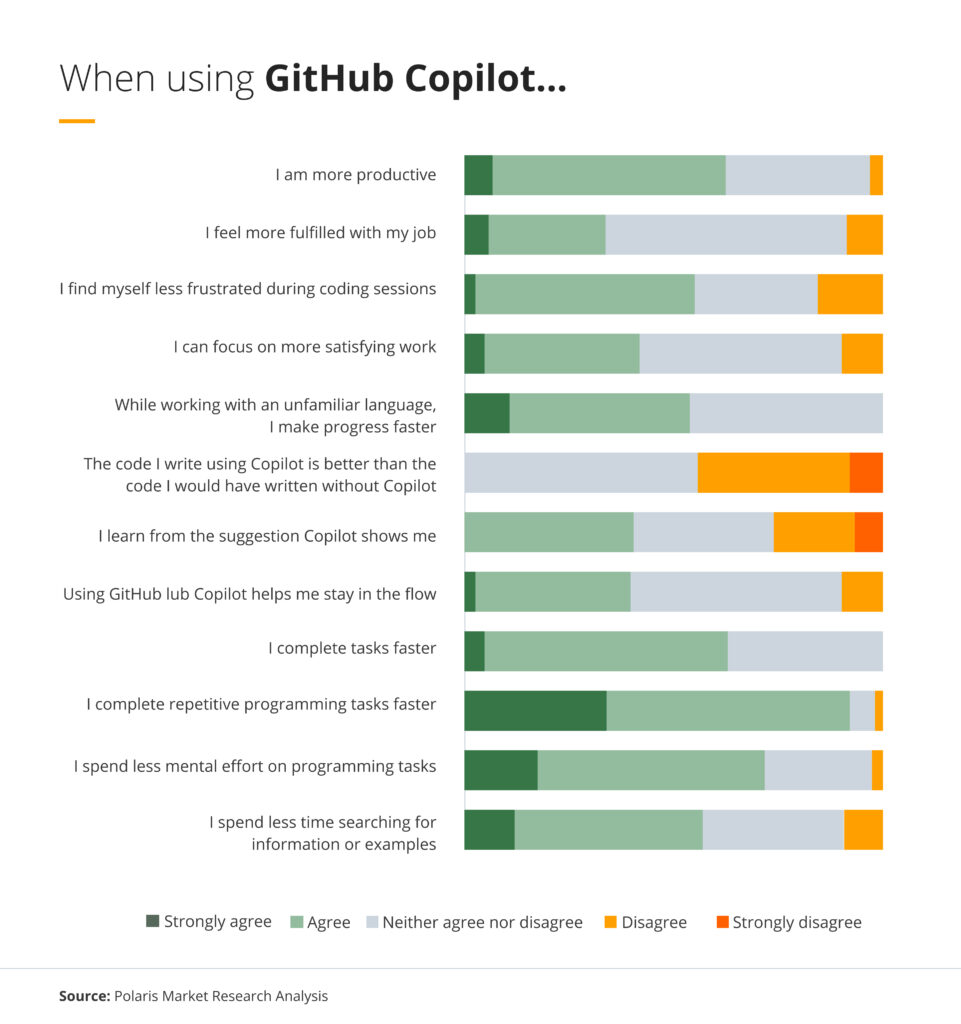GitHub Copliot developers survey