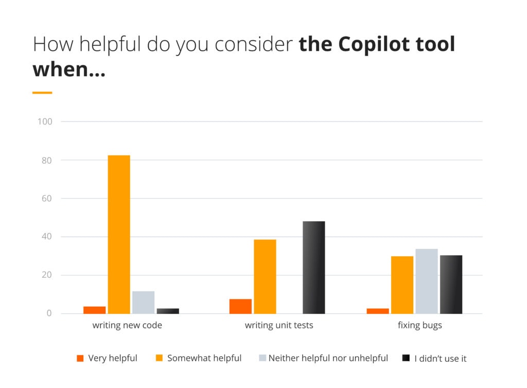how helpful is GitHub Copilot