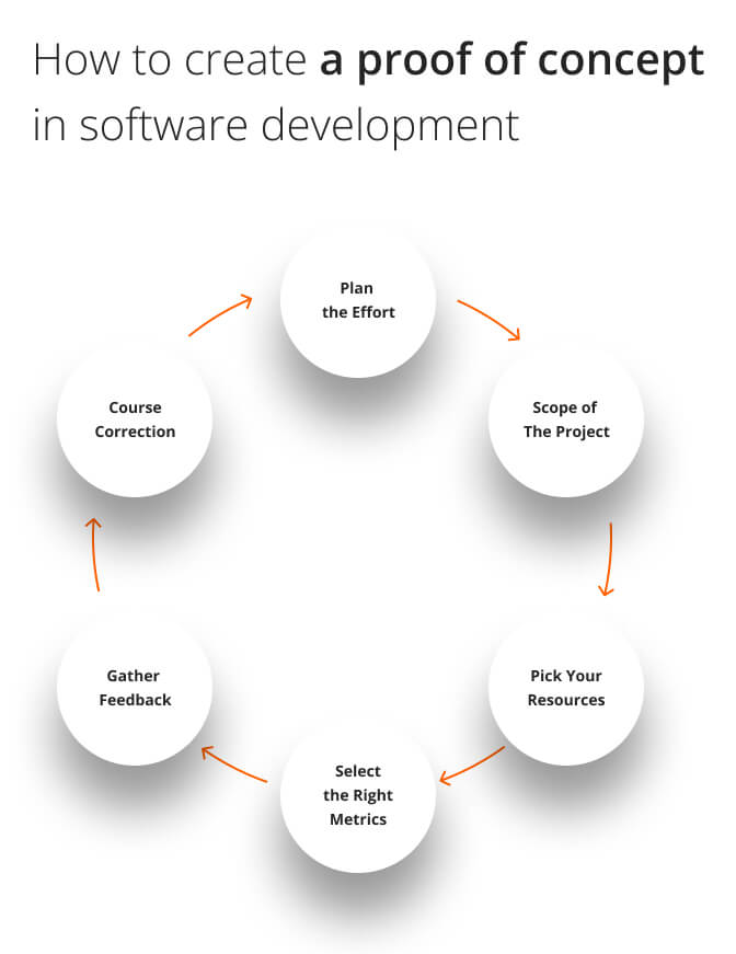 6 DSIs to help you with Software Delivery Management How to create a proof of concept in software development?