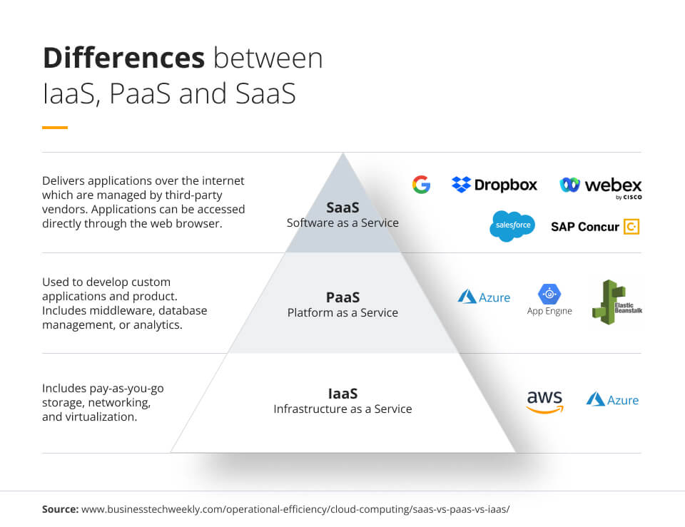 How to implement cloud computing? Differences between IaaS, PaaS and SaaS