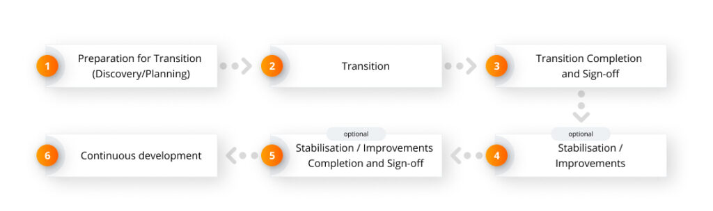 Future Processing IT Project Transition Framework