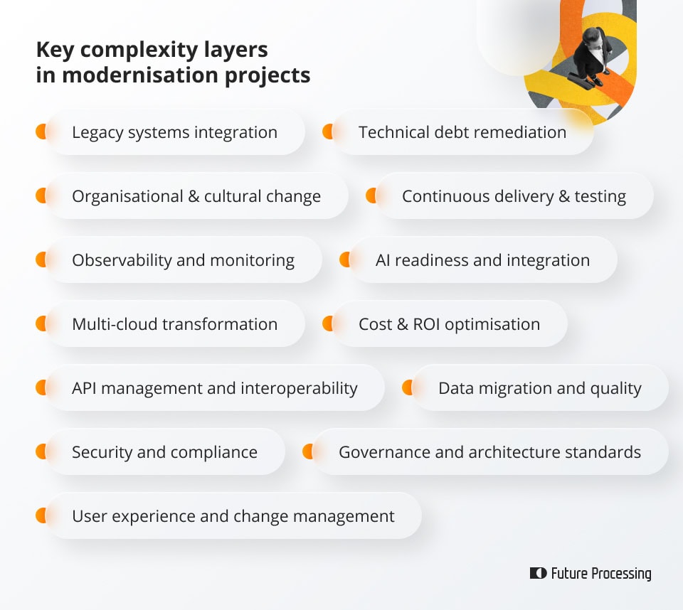 Key complexity layers in modernisation projects