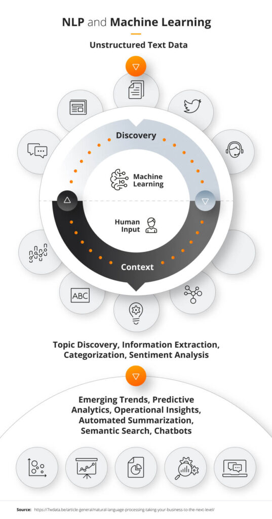 NLP and Machine Learning: examples of applications