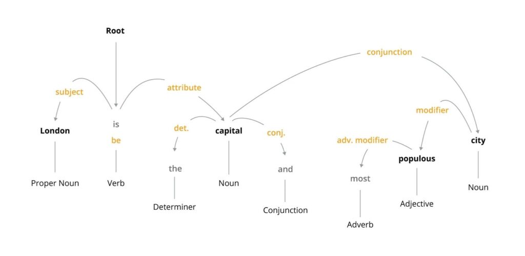 Natural Language Processing (NLP): what it is and how it works? NLP - parsing