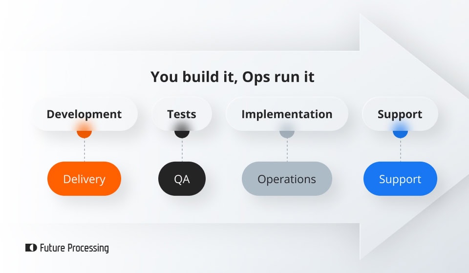 You build it, Ops run it