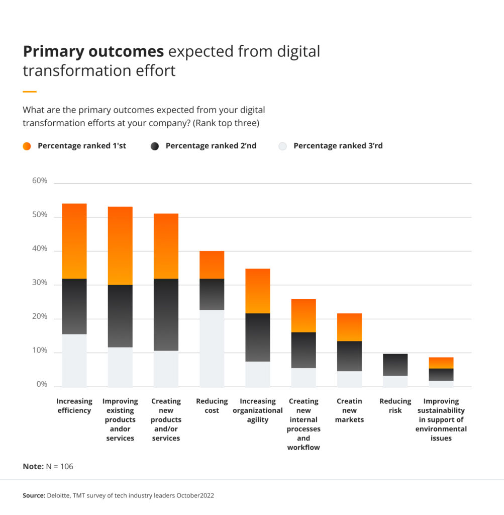 Outcomes expected from digital transformation