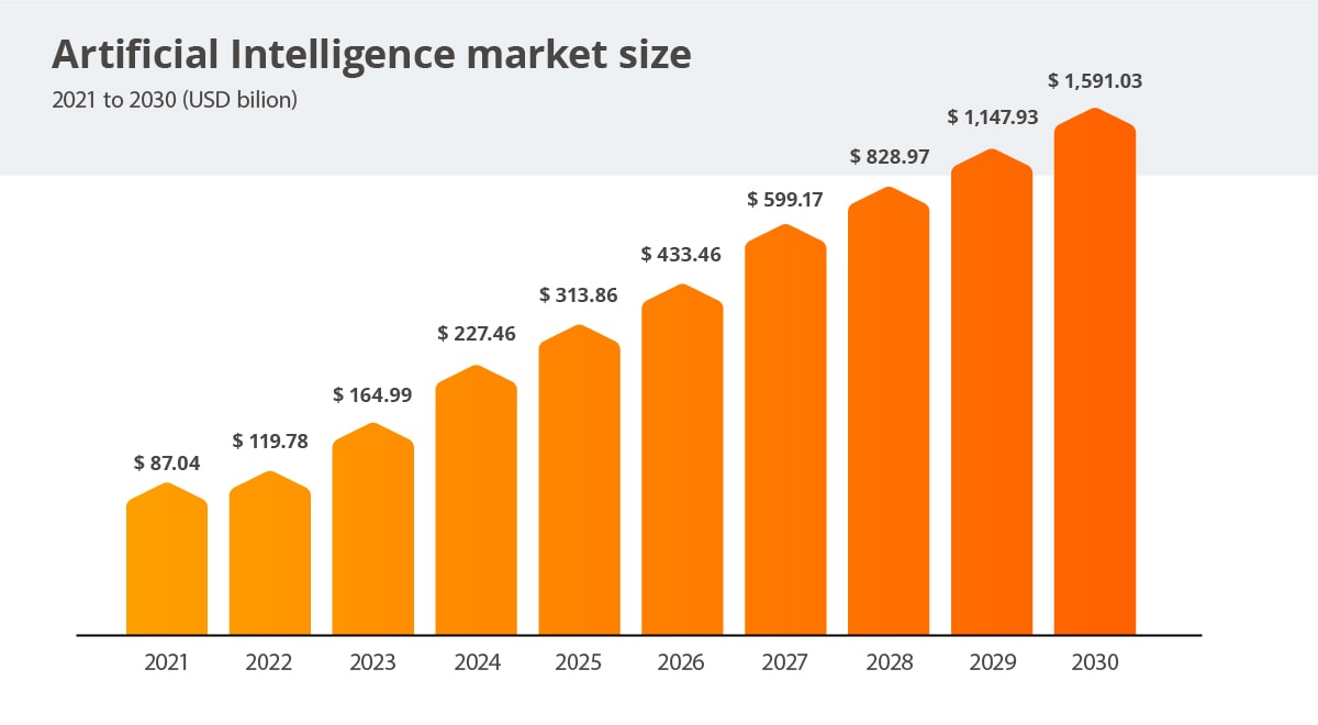 Artificial Intelligence market size