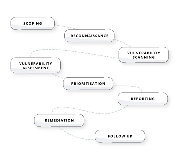 Vulnerability assessment process