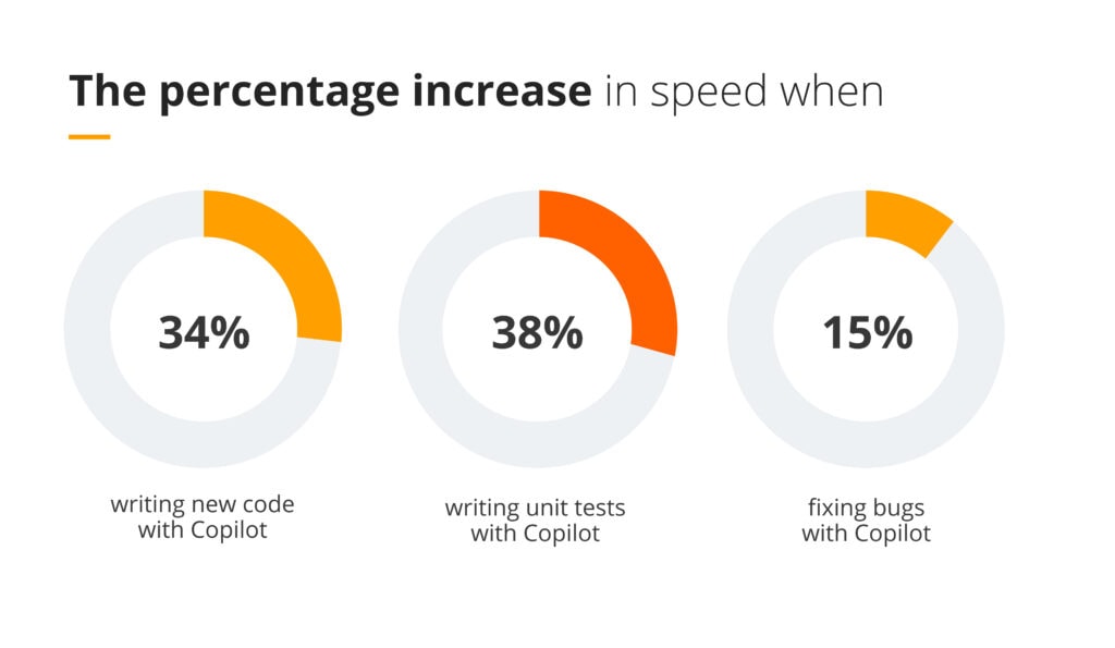 the percentage increase in speed while using GitHub Copilot