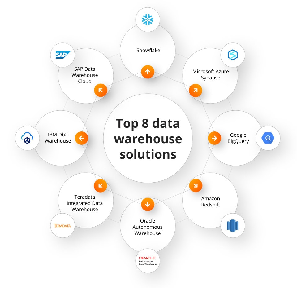 Top 8 data warehouse solutions in 2025 Top 8 data warehouse solutions