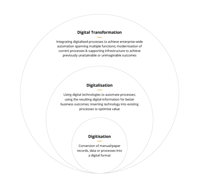 Why are digitisation, digitalisation & digital transformation crucial steps in business development? Digitisation vs Digitalisation vs Digital Transformation: Business Outcomes