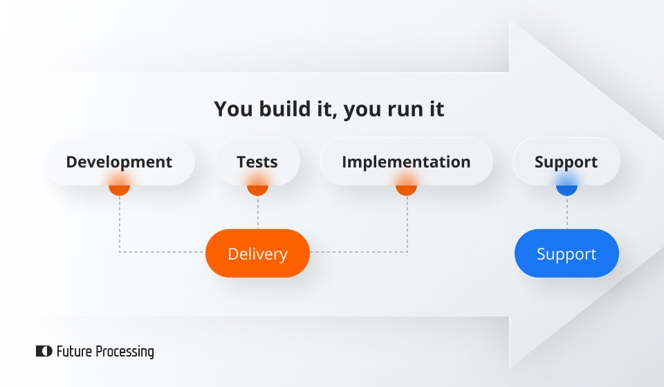 You build it, you run it