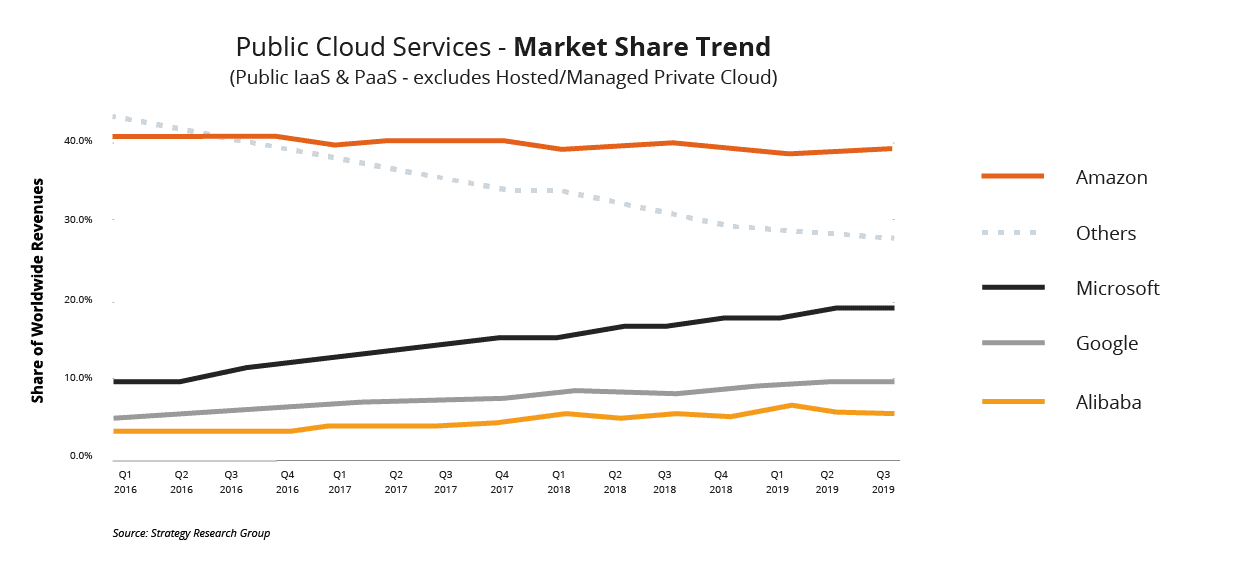 10 New Software Development Technologies and Trends Cloud Market Share: AWS vs Azure vs GCP Comparison