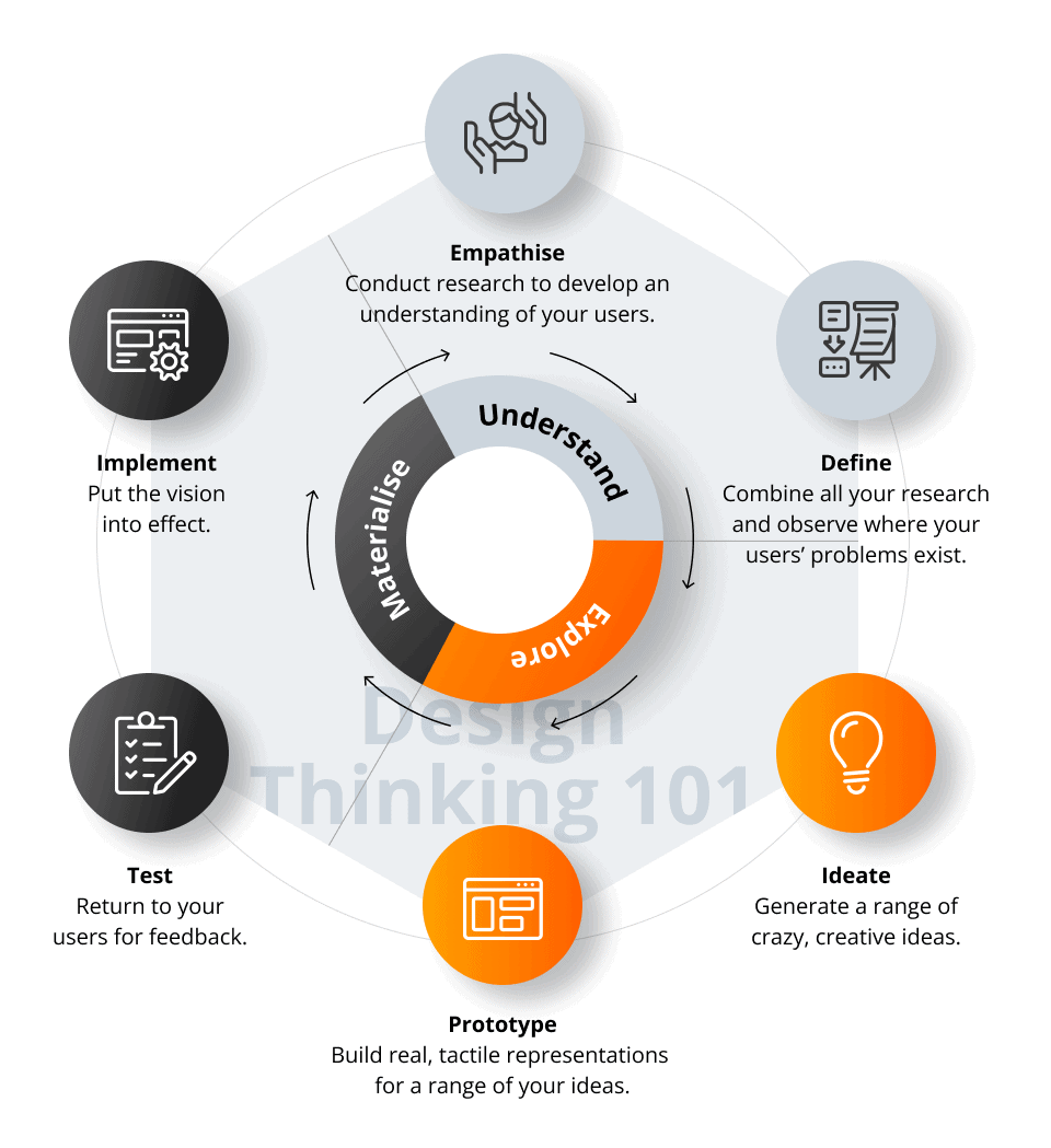 Stages of Design Thinking model