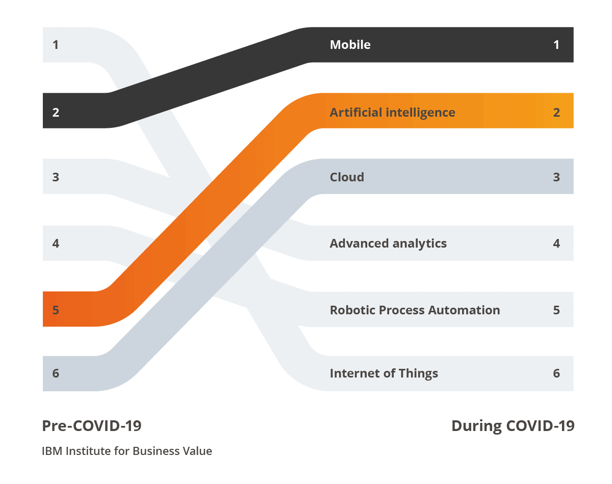 Effective IT business strategy: key components and benefits Digital Acceleration: Technologies and their impact on revenues