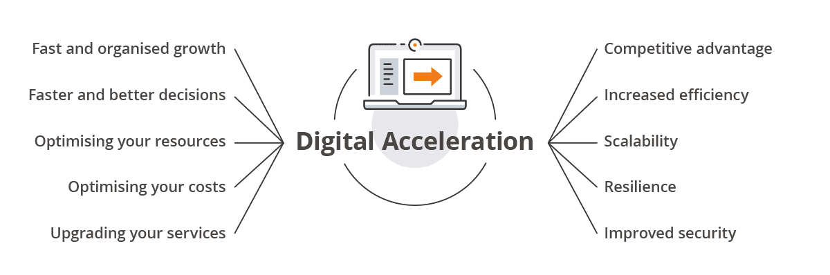 10 benefits of a digital acceleration strategy for your business The benefits of a Digital Transformation plan