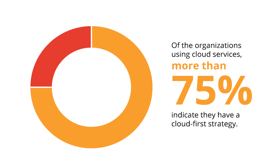 Cloud First strategy