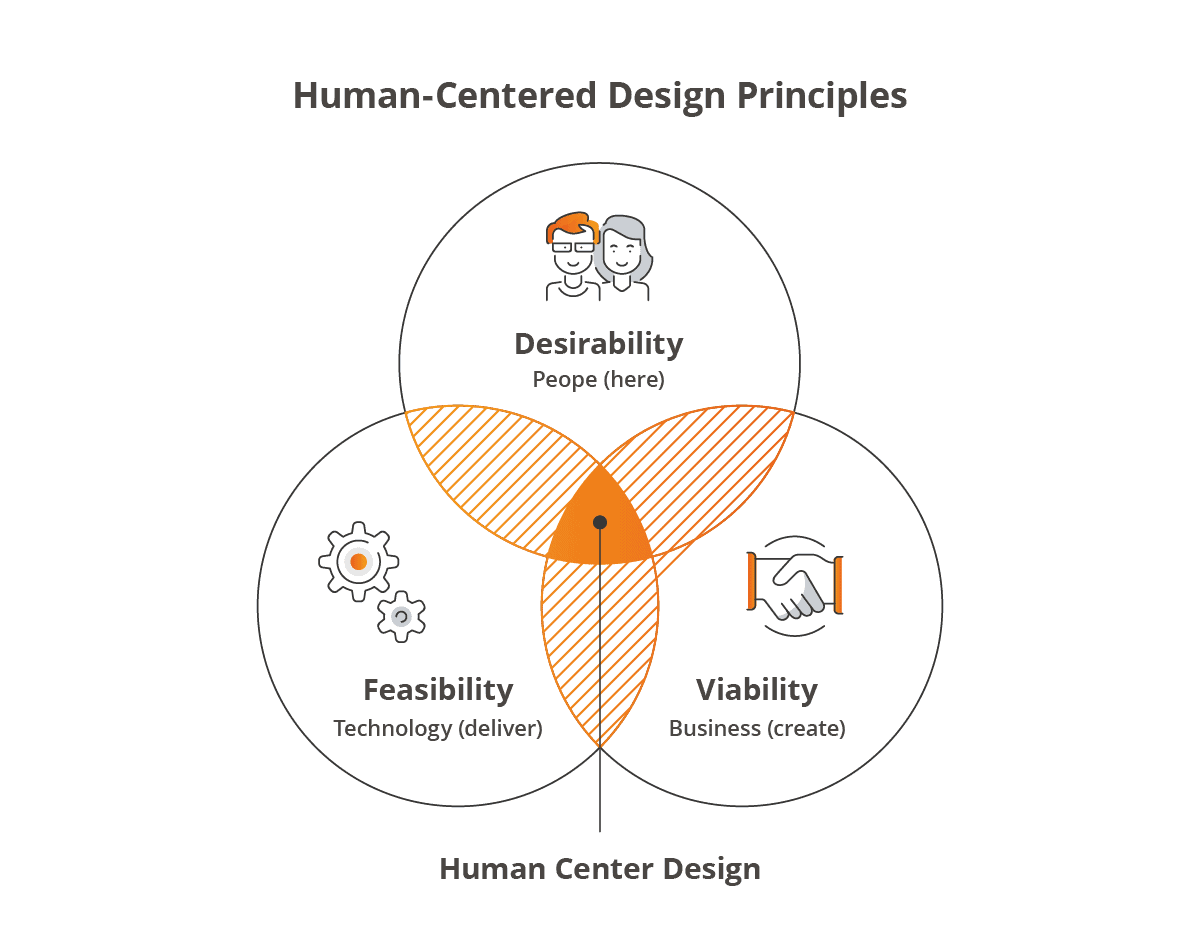 Human-Center Design Principles